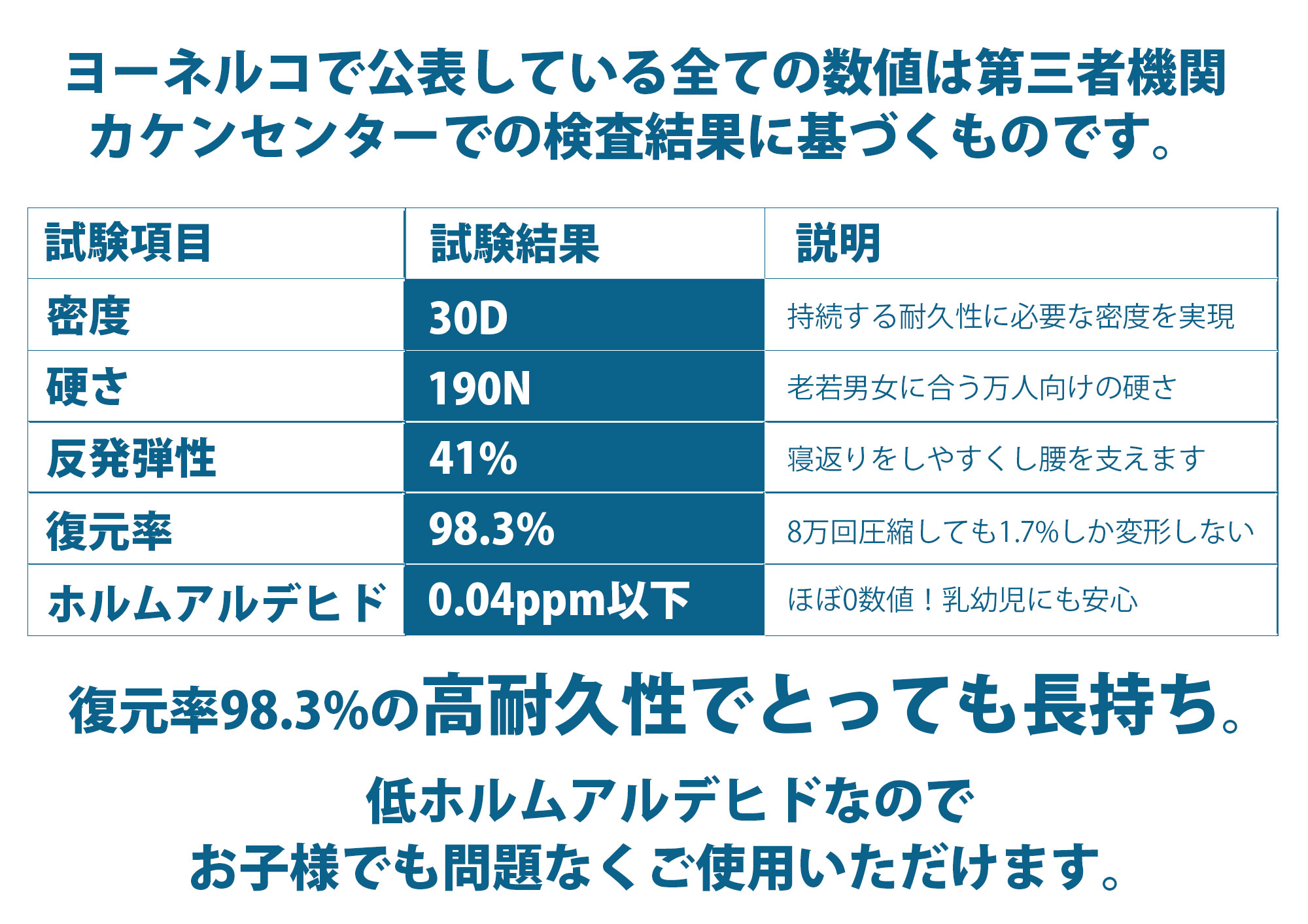 ヨーネルコのカケンによる試験結果